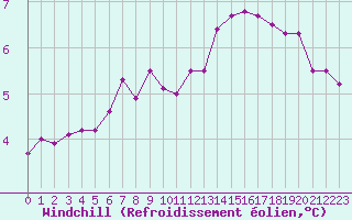 Courbe du refroidissement olien pour Gros-Rderching (57)