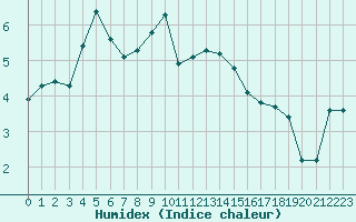 Courbe de l'humidex pour Engins (38)