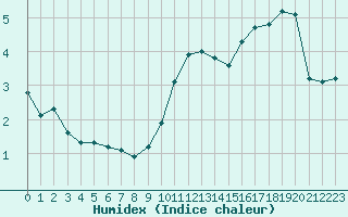 Courbe de l'humidex pour Bannay (18)