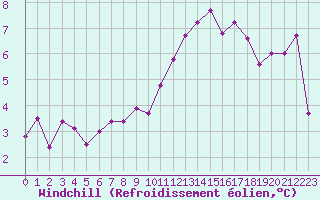 Courbe du refroidissement olien pour Melun (77)