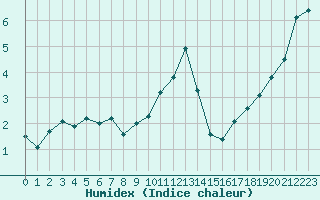 Courbe de l'humidex pour Villarzel (Sw)