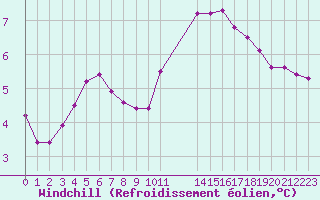 Courbe du refroidissement olien pour Grandfresnoy (60)
