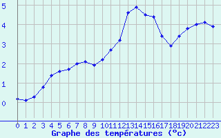 Courbe de tempratures pour Sorcy-Bauthmont (08)