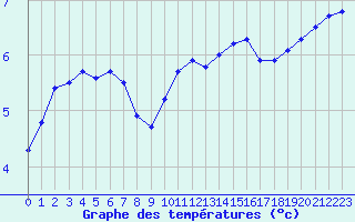 Courbe de tempratures pour Baye (51)