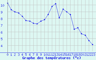 Courbe de tempratures pour Petiville (76)
