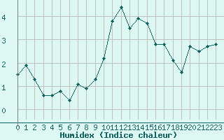 Courbe de l'humidex pour Villacoublay (78)