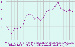 Courbe du refroidissement olien pour Montroy (17)