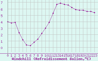 Courbe du refroidissement olien pour Cernay-la-Ville (78)