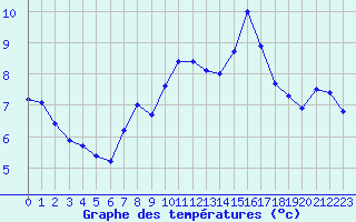 Courbe de tempratures pour Estoher (66)