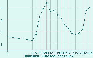 Courbe de l'humidex pour San Chierlo (It)