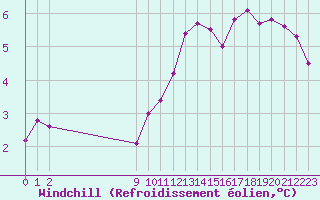 Courbe du refroidissement olien pour Grandfresnoy (60)