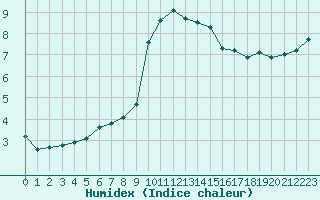 Courbe de l'humidex pour Le Luc (83)