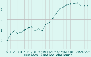 Courbe de l'humidex pour Besanon (25)