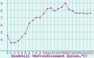Courbe du refroidissement olien pour Saint-Philbert-sur-Risle (27)