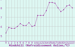 Courbe du refroidissement olien pour Poitiers (86)