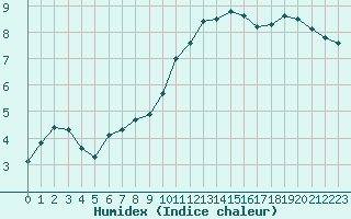 Courbe de l'humidex pour Saclas (91)