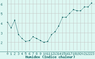 Courbe de l'humidex pour Combs-la-Ville (77)