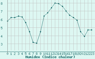 Courbe de l'humidex pour Alenon (61)