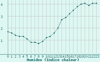 Courbe de l'humidex pour Haegen (67)