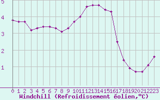 Courbe du refroidissement olien pour La Javie (04)