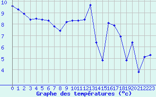 Courbe de tempratures pour Eu (76)