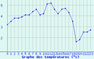 Courbe de tempratures pour Grardmer (88)