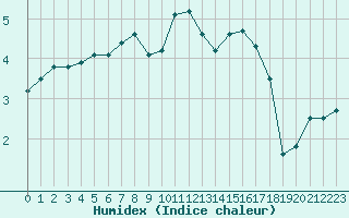 Courbe de l'humidex pour Grardmer (88)