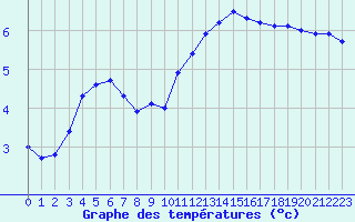 Courbe de tempratures pour Albert-Bray (80)