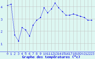 Courbe de tempratures pour Lans-en-Vercors - Les Allires (38)