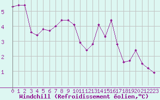 Courbe du refroidissement olien pour Angers-Marc (49)