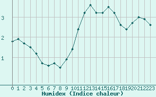 Courbe de l'humidex pour Biache-Saint-Vaast (62)