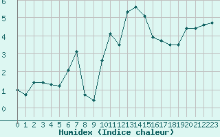 Courbe de l'humidex pour Lans-en-Vercors - Les Allires (38)