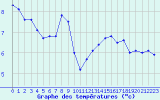 Courbe de tempratures pour Le Havre - Octeville (76)