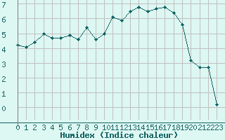 Courbe de l'humidex pour Saint-Nazaire (44)