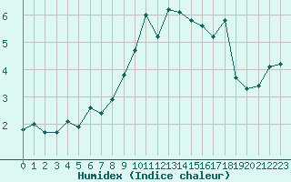 Courbe de l'humidex pour Grimentz (Sw)