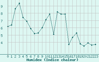 Courbe de l'humidex pour Remich (Lu)