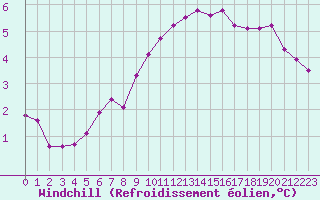 Courbe du refroidissement olien pour Boulaide (Lux)