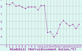 Courbe du refroidissement olien pour Ouessant (29)