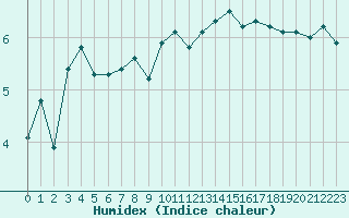 Courbe de l'humidex pour Lans-en-Vercors - Les Allires (38)