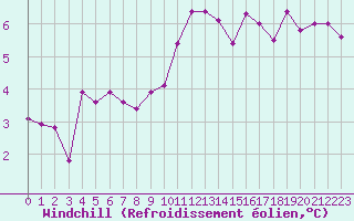 Courbe du refroidissement olien pour Estres-la-Campagne (14)