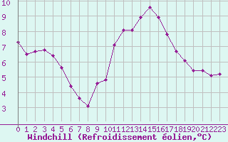 Courbe du refroidissement olien pour Clermont de l