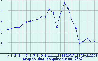 Courbe de tempratures pour Dounoux (88)