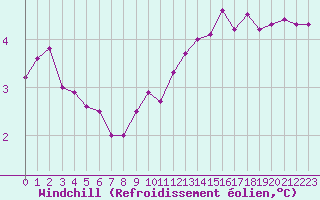 Courbe du refroidissement olien pour Dounoux (88)