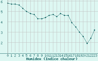 Courbe de l'humidex pour Cerisiers (89)