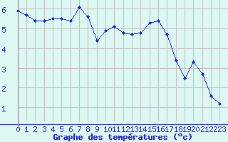 Courbe de tempratures pour Monts-sur-Guesnes (86)