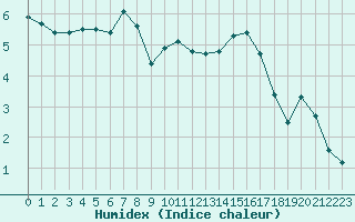 Courbe de l'humidex pour Monts-sur-Guesnes (86)