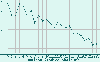 Courbe de l'humidex pour Evreux (27)
