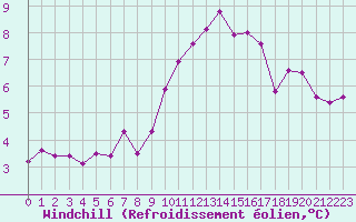 Courbe du refroidissement olien pour Ruffiac (47)