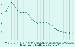 Courbe de l'humidex pour Xertigny-Moyenpal (88)