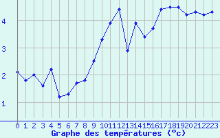 Courbe de tempratures pour Grenoble/St-Etienne-St-Geoirs (38)